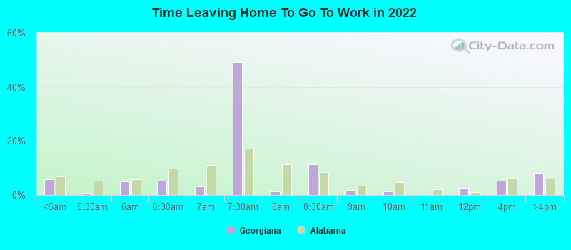 Time Leaving Home To Go To Work in 2022