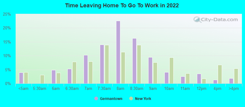 Time Leaving Home To Go To Work in 2022