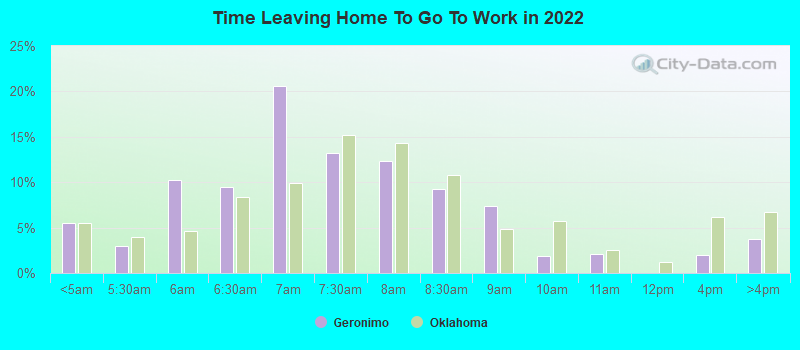 Time Leaving Home To Go To Work in 2022