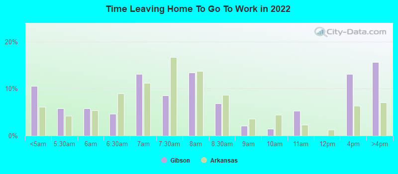 Time Leaving Home To Go To Work in 2022