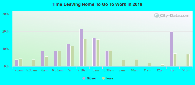 Time Leaving Home To Go To Work in 2022