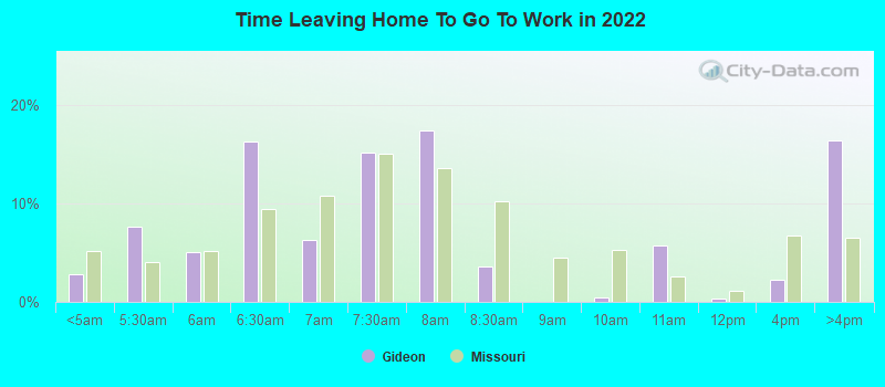 Time Leaving Home To Go To Work in 2022