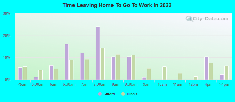 Time Leaving Home To Go To Work in 2022