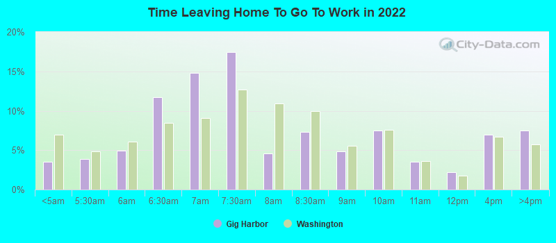 Time Leaving Home To Go To Work in 2022