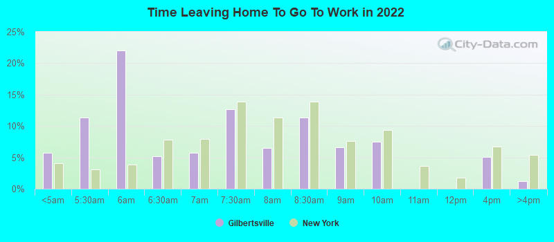 Time Leaving Home To Go To Work in 2022