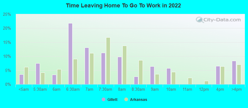 Time Leaving Home To Go To Work in 2022