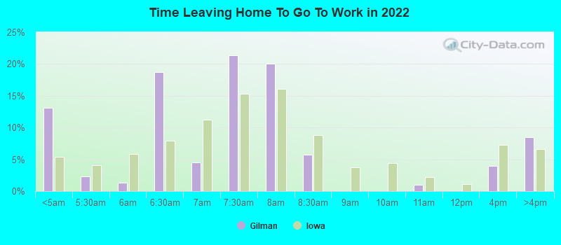 Time Leaving Home To Go To Work in 2022