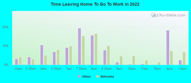 Time Leaving Home To Go To Work in 2022