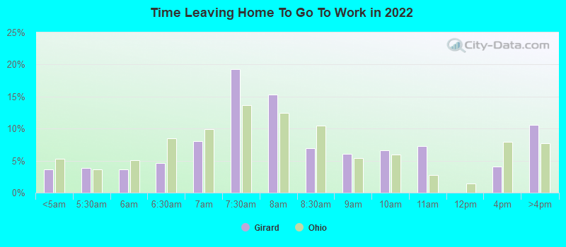 Time Leaving Home To Go To Work in 2022