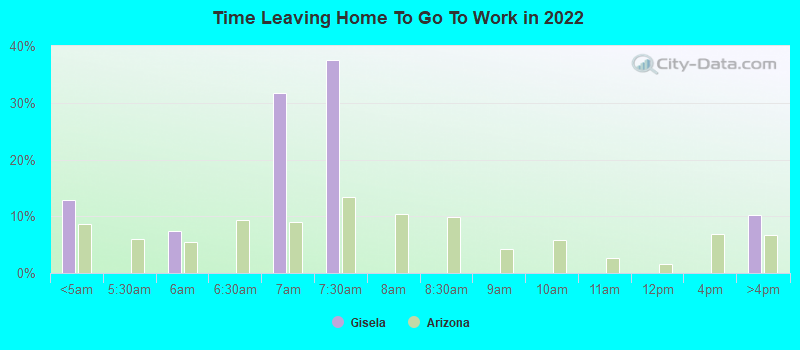 Time Leaving Home To Go To Work in 2022