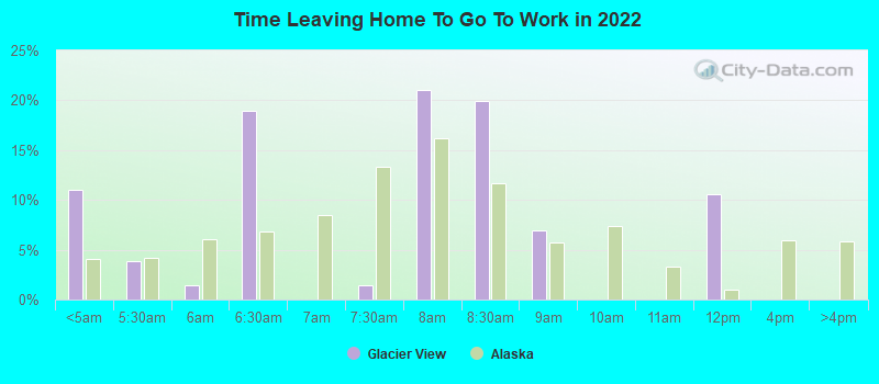 Time Leaving Home To Go To Work in 2022