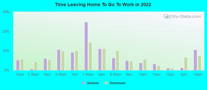 Time Leaving Home To Go To Work in 2022