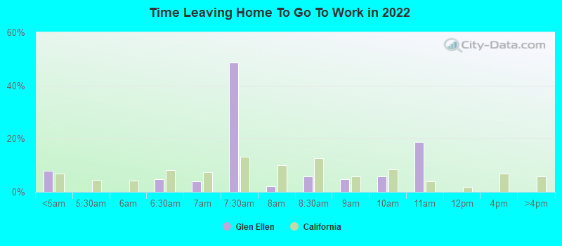 Time Leaving Home To Go To Work in 2022