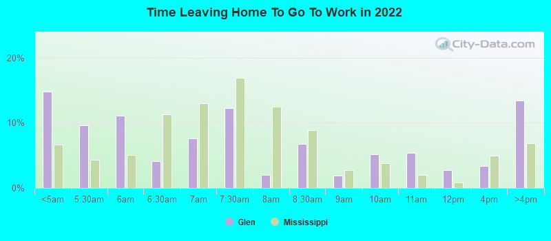 Time Leaving Home To Go To Work in 2022