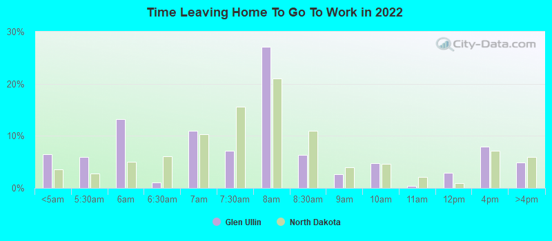 Time Leaving Home To Go To Work in 2022