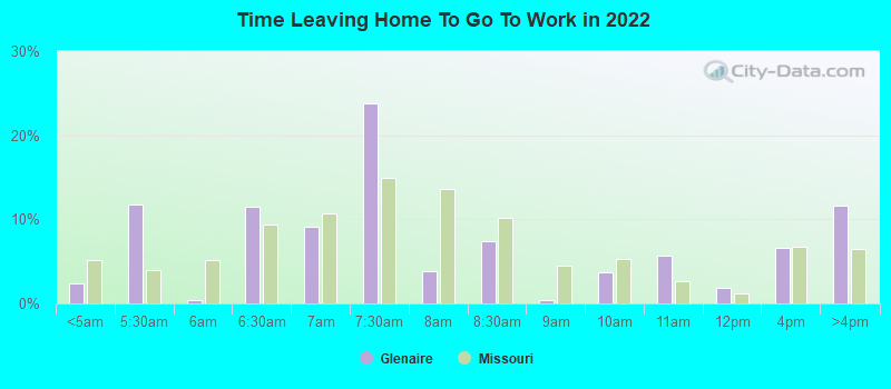 Time Leaving Home To Go To Work in 2022