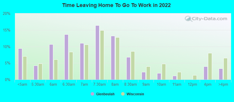 Time Leaving Home To Go To Work in 2022