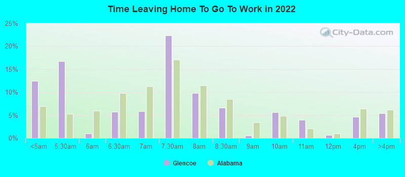 Time Leaving Home To Go To Work in 2022