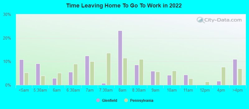 Time Leaving Home To Go To Work in 2022