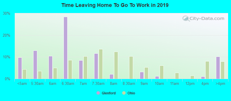 Time Leaving Home To Go To Work in 2022