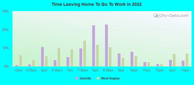 Time Leaving Home To Go To Work in 2022