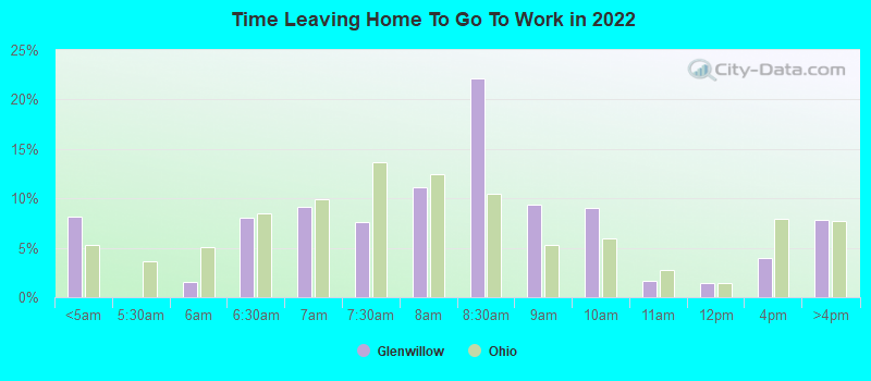 Time Leaving Home To Go To Work in 2022