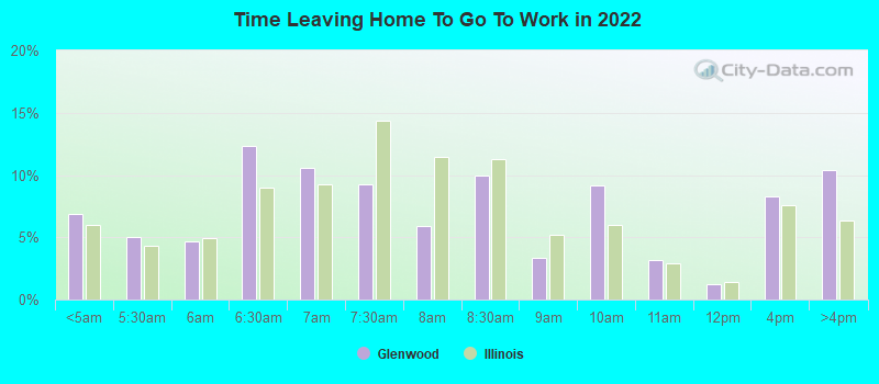 Time Leaving Home To Go To Work in 2022