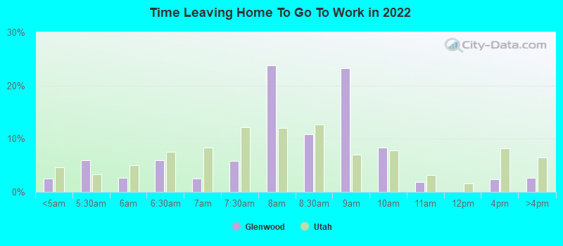 Time Leaving Home To Go To Work in 2022