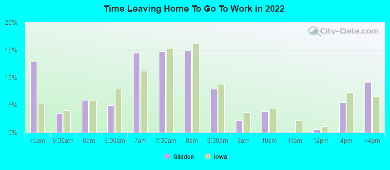 Time Leaving Home To Go To Work in 2022