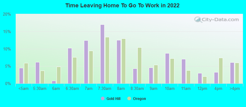 Time Leaving Home To Go To Work in 2022