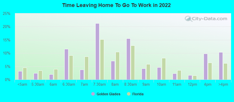 Time Leaving Home To Go To Work in 2022