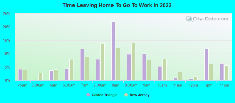 Time Leaving Home To Go To Work in 2022