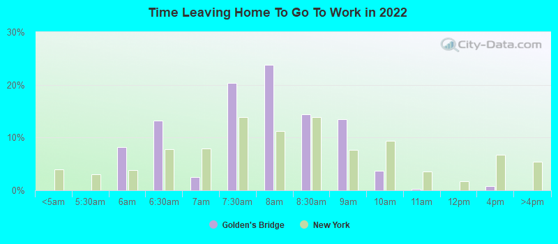 Time Leaving Home To Go To Work in 2022