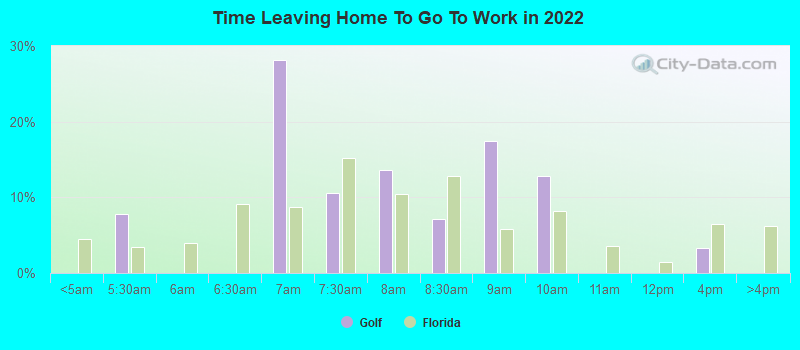 Time Leaving Home To Go To Work in 2022