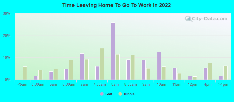 Time Leaving Home To Go To Work in 2022