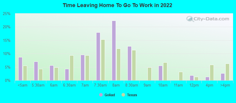 Time Leaving Home To Go To Work in 2022