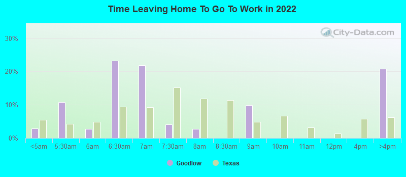 Time Leaving Home To Go To Work in 2022