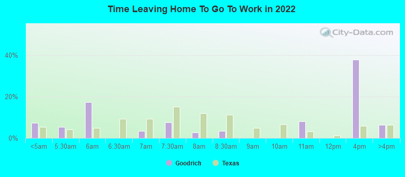 Time Leaving Home To Go To Work in 2022