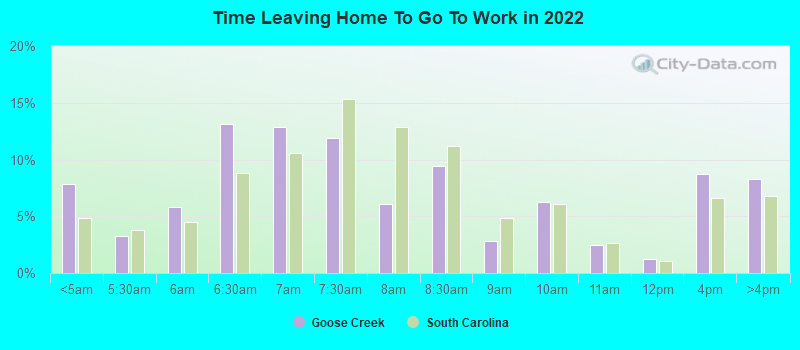 Time Leaving Home To Go To Work in 2022