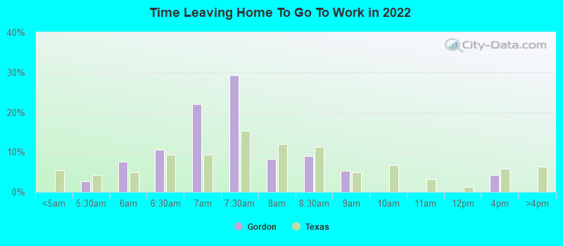 Time Leaving Home To Go To Work in 2022