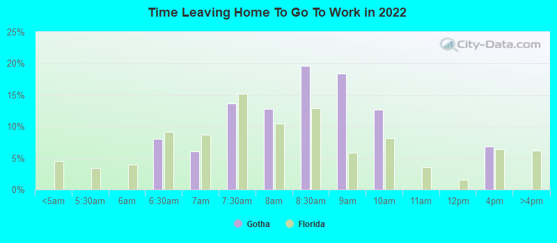 Time Leaving Home To Go To Work in 2022