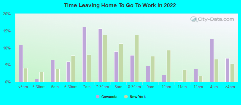 Time Leaving Home To Go To Work in 2022