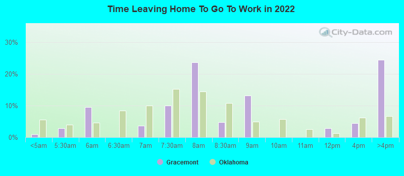 Time Leaving Home To Go To Work in 2022