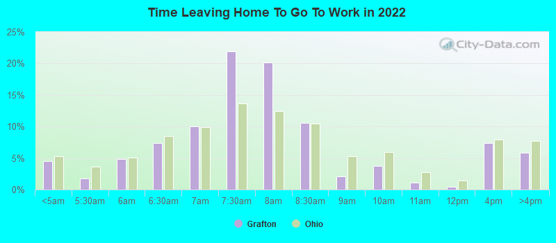 Time Leaving Home To Go To Work in 2022