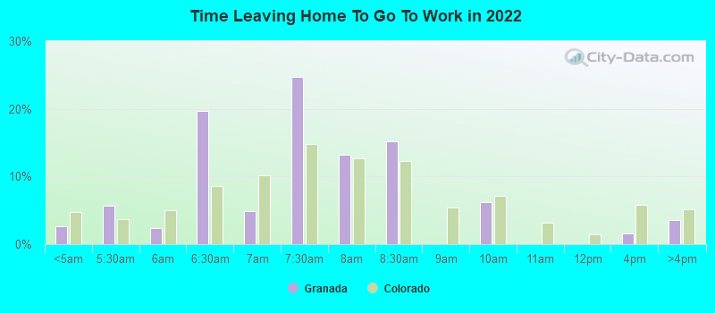 Time Leaving Home To Go To Work in 2022