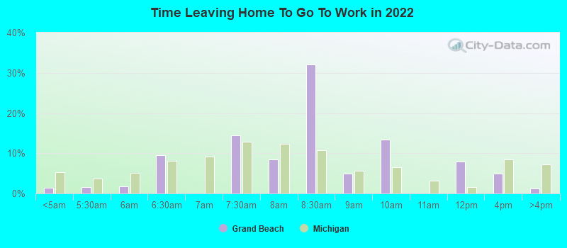 Time Leaving Home To Go To Work in 2022