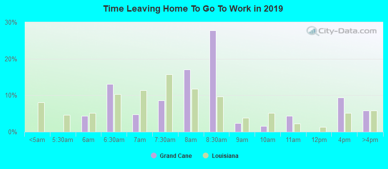 Time Leaving Home To Go To Work in 2022