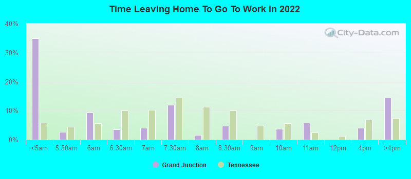 Time Leaving Home To Go To Work in 2022