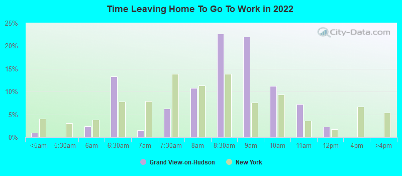 Time Leaving Home To Go To Work in 2022