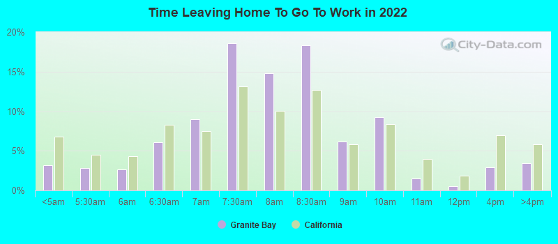 Time Leaving Home To Go To Work in 2022